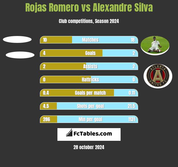 Rojas Romero vs Alexandre Silva h2h player stats