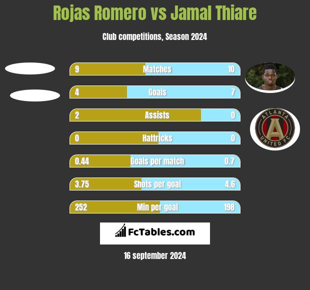 Rojas Romero vs Jamal Thiare h2h player stats