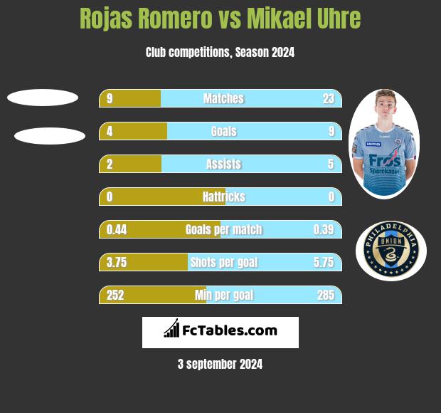 Rojas Romero vs Mikael Uhre h2h player stats