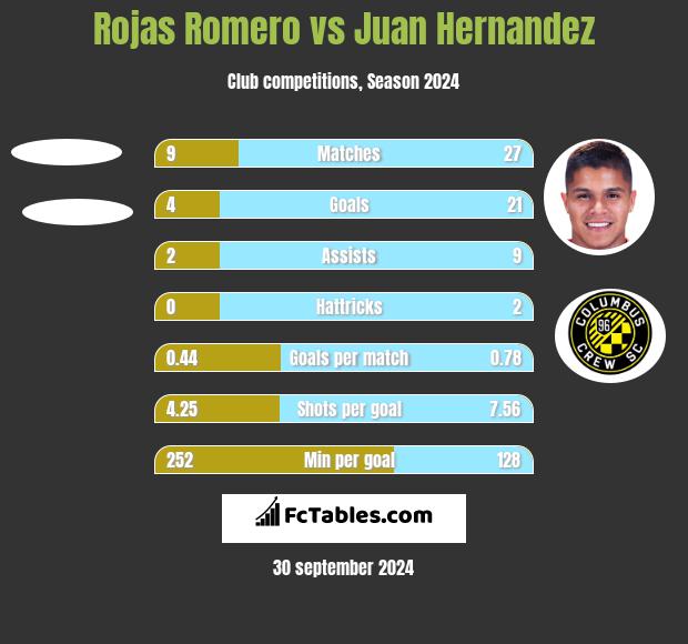 Rojas Romero vs Juan Hernandez h2h player stats