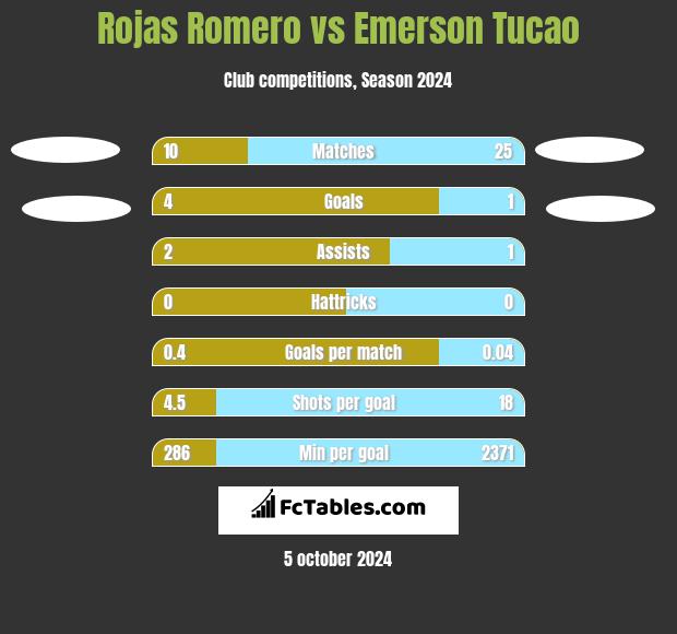 Rojas Romero vs Emerson Tucao h2h player stats