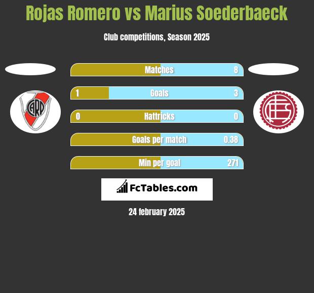 Rojas Romero vs Marius Soederbaeck h2h player stats