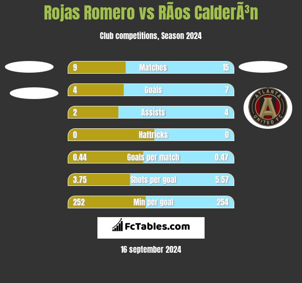 Rojas Romero vs RÃ­os CalderÃ³n h2h player stats