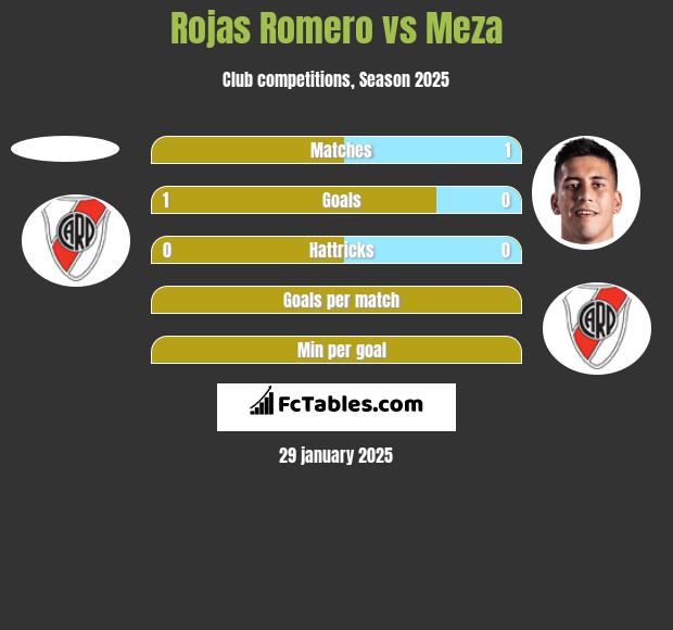 Rojas Romero vs Meza h2h player stats