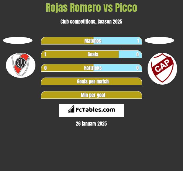 Rojas Romero vs Picco h2h player stats