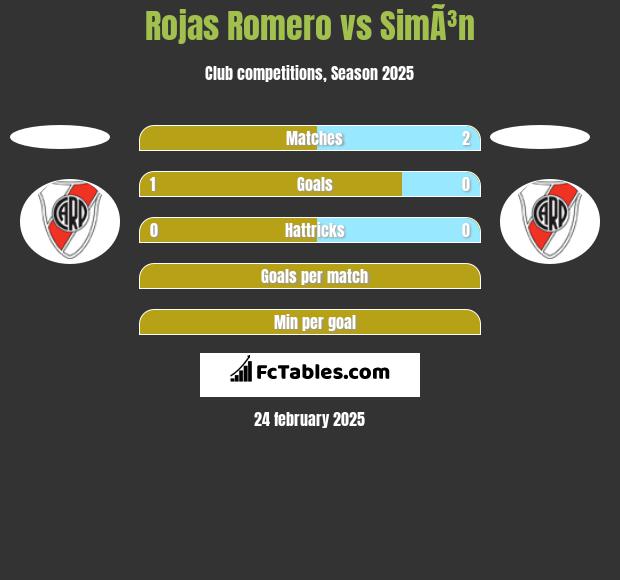 Rojas Romero vs SimÃ³n h2h player stats