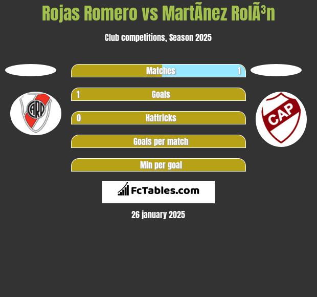 Rojas Romero vs MartÃ­nez RolÃ³n h2h player stats