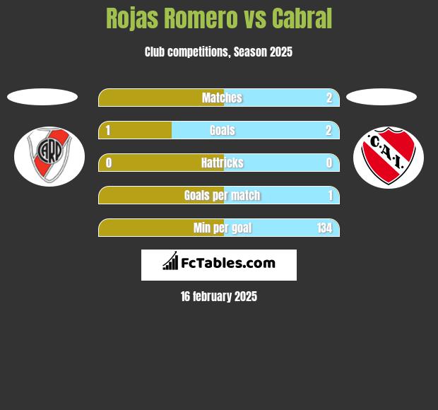 Rojas Romero vs Cabral h2h player stats