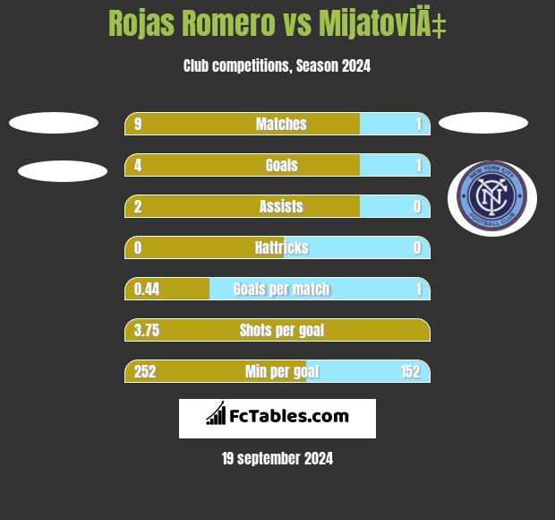 Rojas Romero vs MijatoviÄ‡ h2h player stats