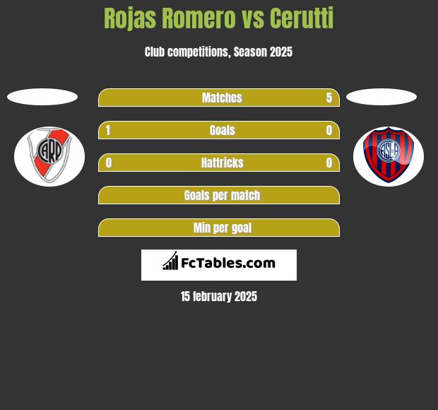 Rojas Romero vs Cerutti h2h player stats