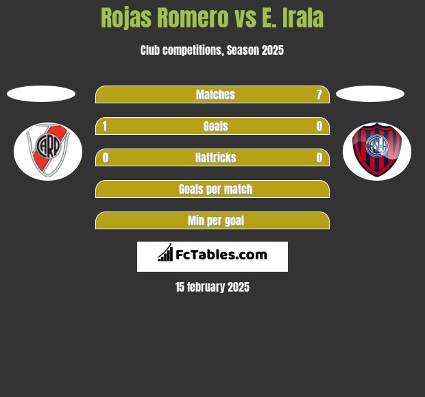 Rojas Romero vs E. Irala h2h player stats