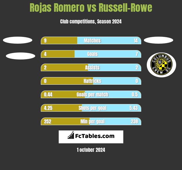 Rojas Romero vs Russell-Rowe h2h player stats