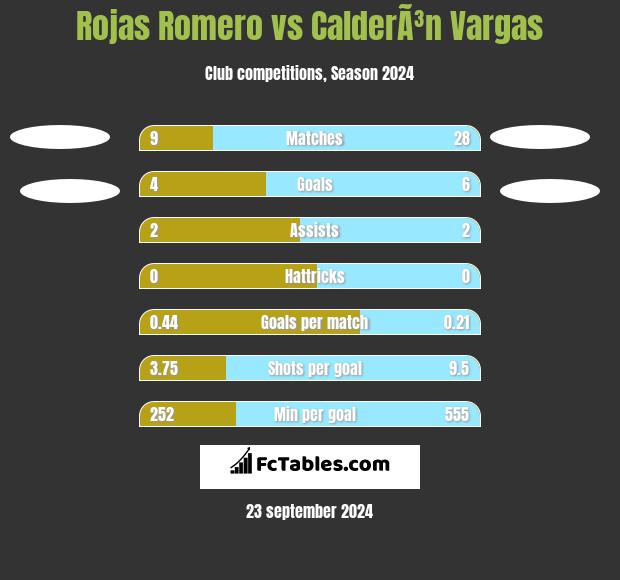 Rojas Romero vs CalderÃ³n Vargas h2h player stats