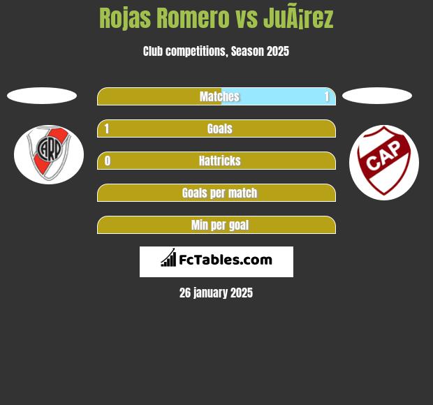 Rojas Romero vs JuÃ¡rez h2h player stats