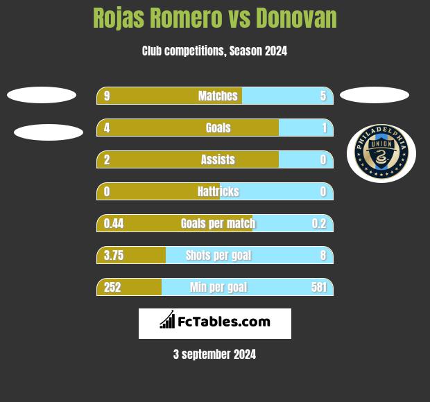 Rojas Romero vs Donovan h2h player stats