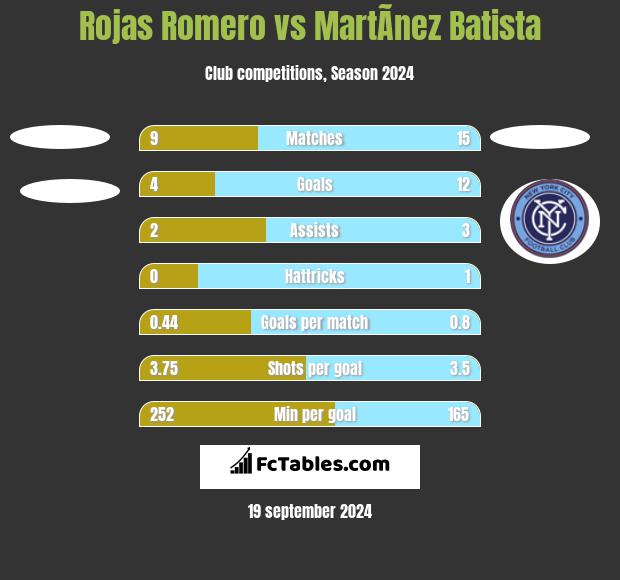 Rojas Romero vs MartÃ­nez Batista h2h player stats