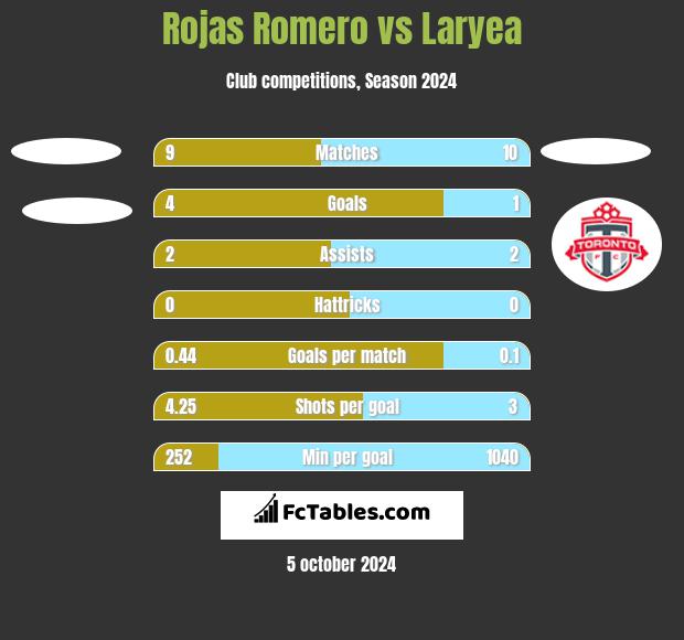 Rojas Romero vs Laryea h2h player stats