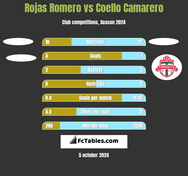 Rojas Romero vs Coello Camarero h2h player stats