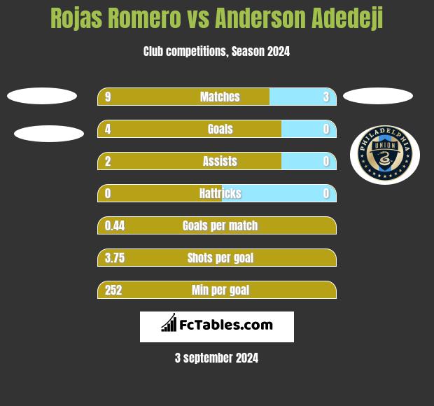 Rojas Romero vs Anderson Adedeji h2h player stats