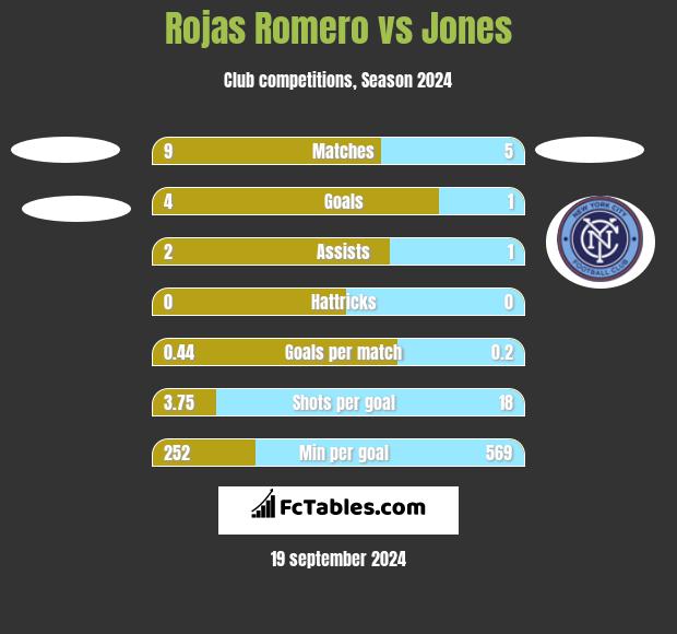 Rojas Romero vs Jones h2h player stats