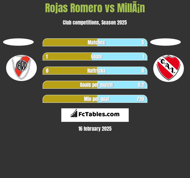 Rojas Romero vs MillÃ¡n h2h player stats