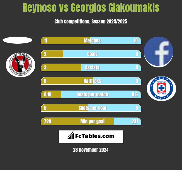 Reynoso vs Georgios Giakoumakis h2h player stats