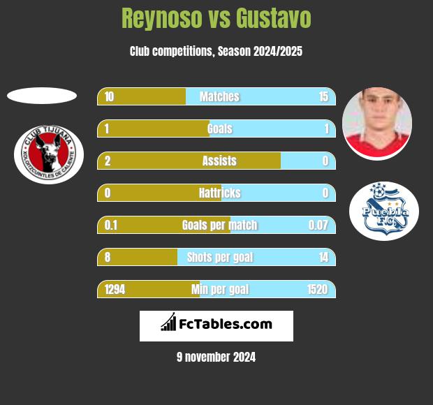 Reynoso vs Gustavo h2h player stats