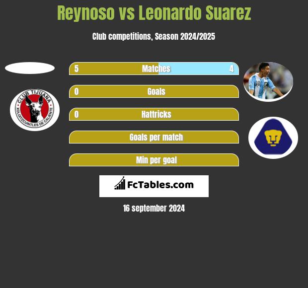 Reynoso vs Leonardo Suarez h2h player stats