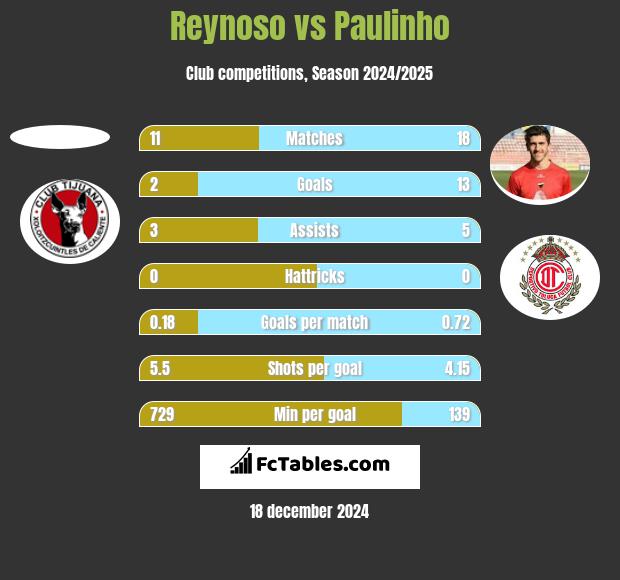 Reynoso vs Paulinho h2h player stats