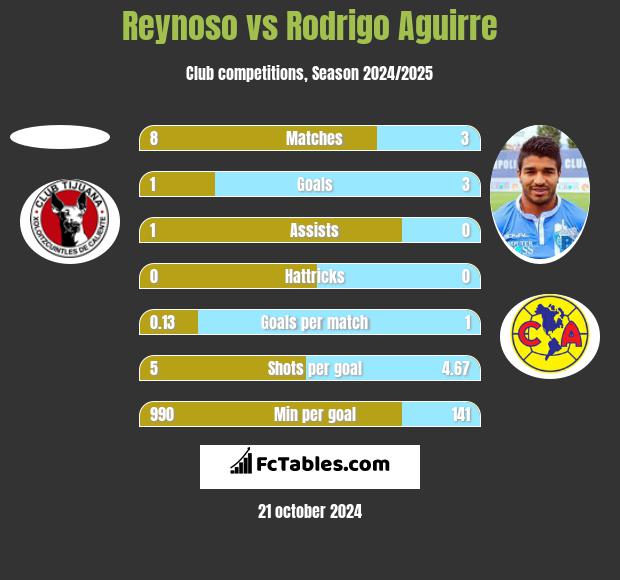 Reynoso vs Rodrigo Aguirre h2h player stats