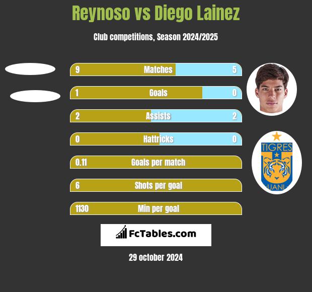 Reynoso vs Diego Lainez h2h player stats