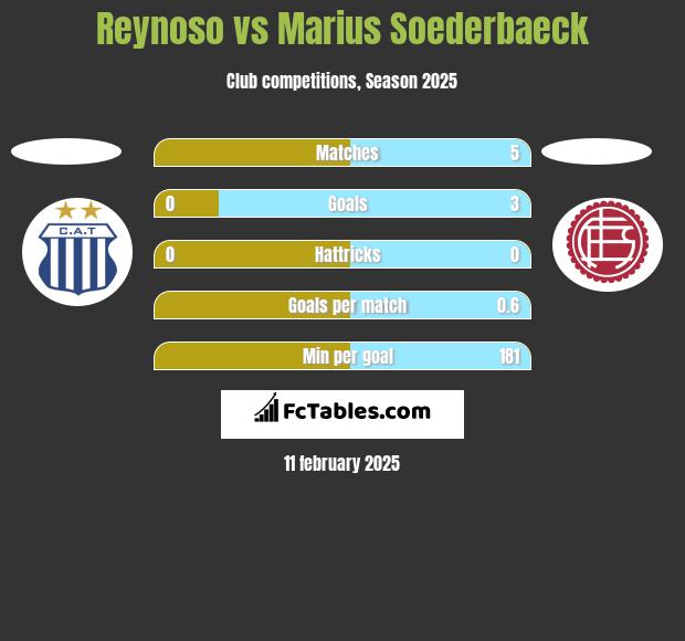 Reynoso vs Marius Soederbaeck h2h player stats