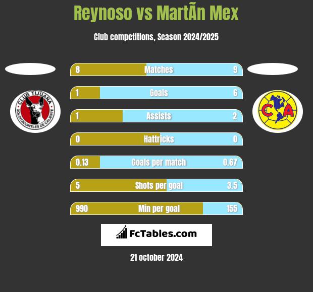 Reynoso vs MartÃ­n Mex h2h player stats