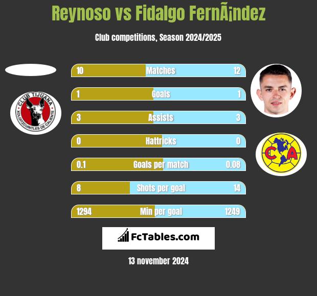 Reynoso vs Fidalgo FernÃ¡ndez h2h player stats