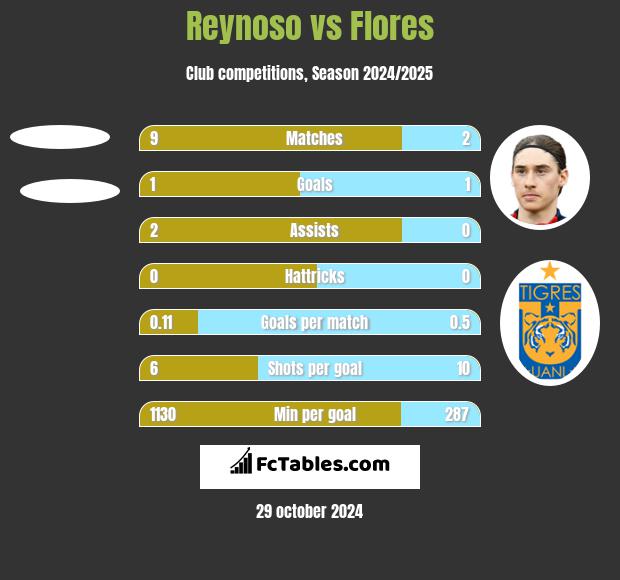 Reynoso vs Flores h2h player stats