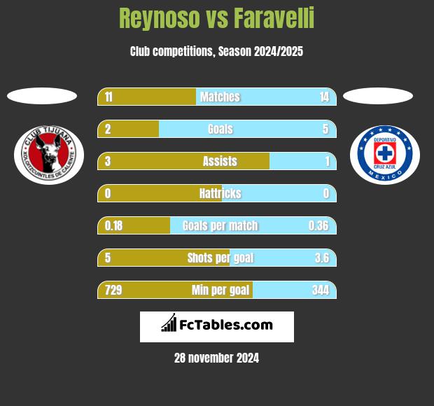 Reynoso vs Faravelli h2h player stats