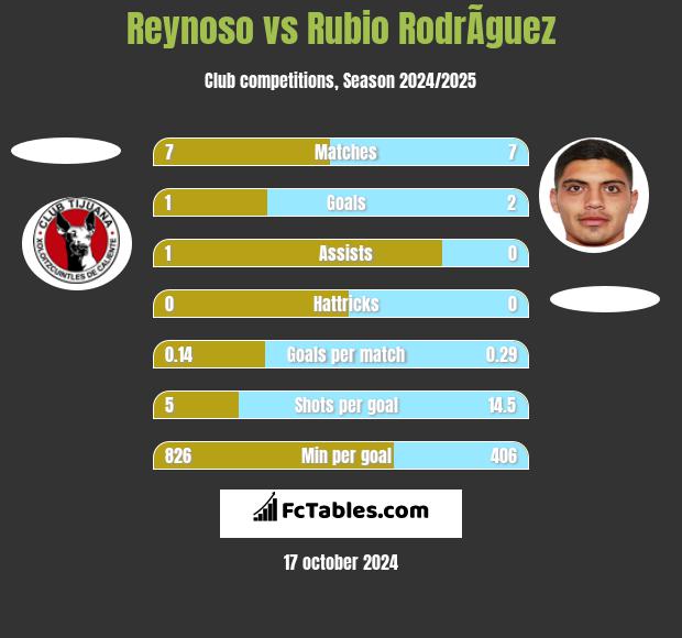 Reynoso vs Rubio RodrÃ­guez h2h player stats