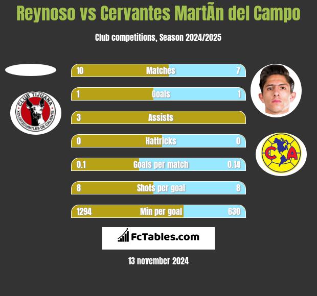 Reynoso vs Cervantes MartÃ­n del Campo h2h player stats