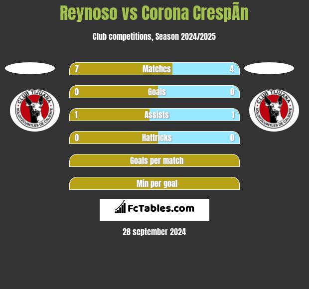 Reynoso vs Corona CrespÃ­n h2h player stats