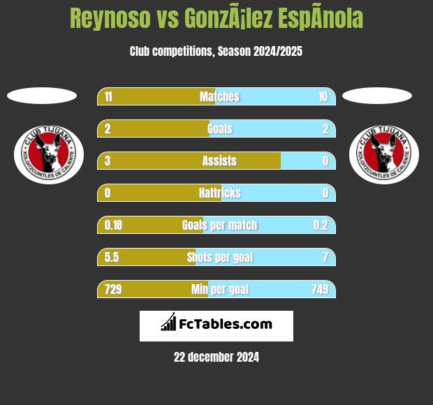 Reynoso vs GonzÃ¡lez EspÃ­nola h2h player stats