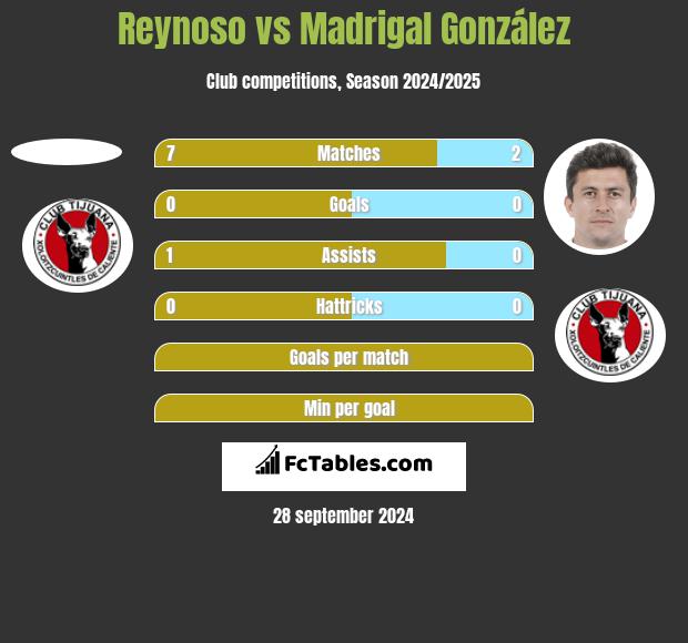 Reynoso vs Madrigal González h2h player stats