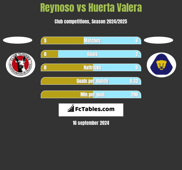 Reynoso vs Huerta Valera h2h player stats