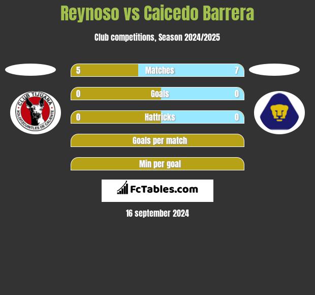 Reynoso vs Caicedo Barrera h2h player stats