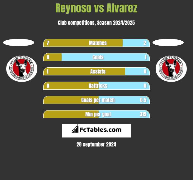 Reynoso vs Alvarez h2h player stats