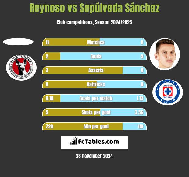 Reynoso vs Sepúlveda Sánchez h2h player stats