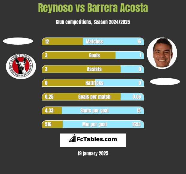 Reynoso vs Barrera Acosta h2h player stats