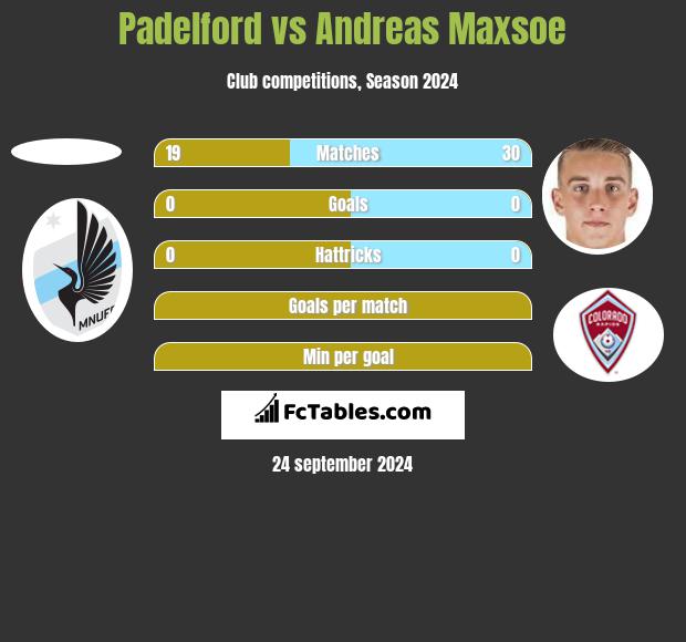 Padelford vs Andreas Maxsoe h2h player stats