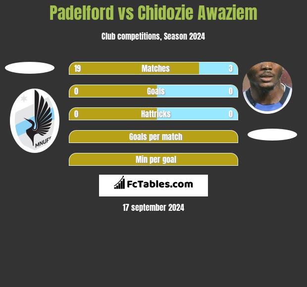 Padelford vs Chidozie Awaziem h2h player stats