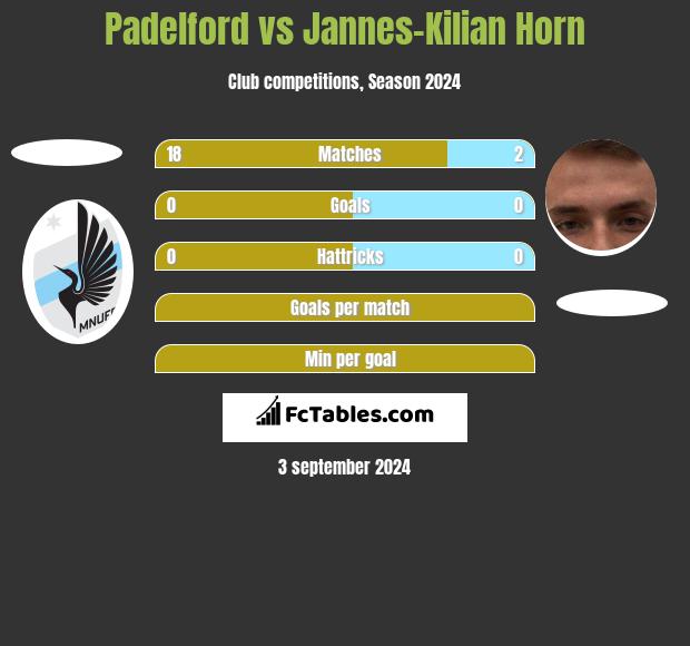 Padelford vs Jannes-Kilian Horn h2h player stats