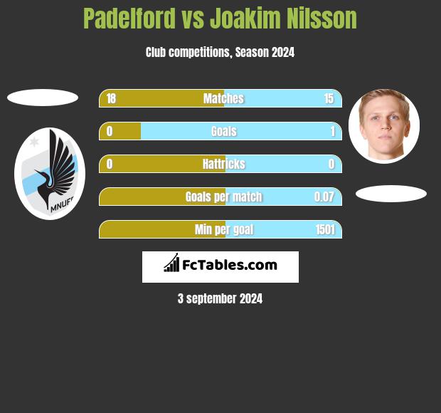 Padelford vs Joakim Nilsson h2h player stats